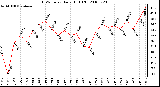 Milwaukee Weather THSW Index Daily High (F)