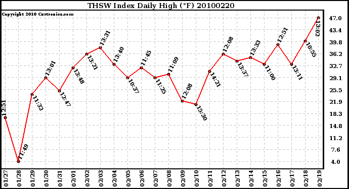 Milwaukee Weather THSW Index Daily High (F)