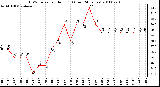 Milwaukee Weather THSW Index per Hour (F) (Last 24 Hours)