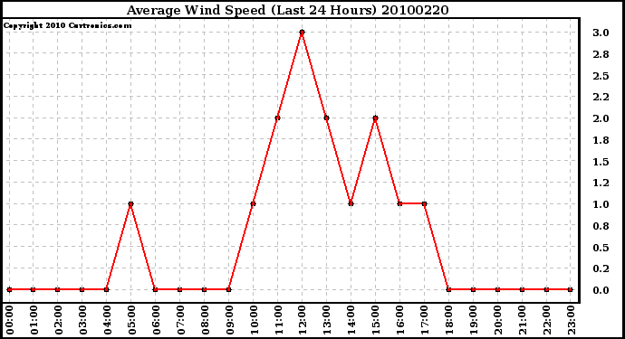 Milwaukee Weather Average Wind Speed (Last 24 Hours)