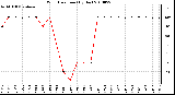 Milwaukee Weather Wind Direction (By Day)