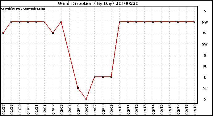 Milwaukee Weather Wind Direction (By Day)