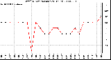 Milwaukee Weather Wind Direction (Last 24 Hours)