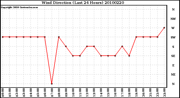 Milwaukee Weather Wind Direction (Last 24 Hours)