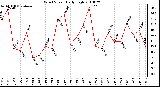 Milwaukee Weather Wind Speed Daily High