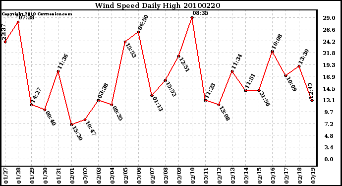 Milwaukee Weather Wind Speed Daily High