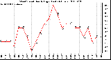 Milwaukee Weather Wind Speed Hourly High (Last 24 Hours)