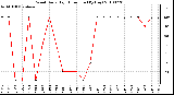 Milwaukee Weather Wind Daily High Direction (By Day)