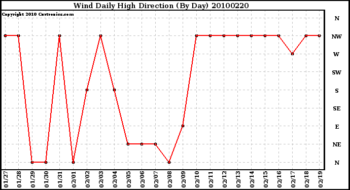 Milwaukee Weather Wind Daily High Direction (By Day)