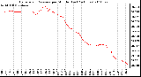 Milwaukee Weather Barometric Pressure per Minute (Last 24 Hours)