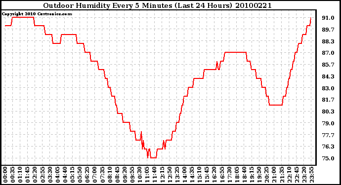 Milwaukee Weather Outdoor Humidity Every 5 Minutes (Last 24 Hours)