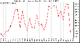 Milwaukee Weather Solar Radiation Avg per Day W/m2/minute