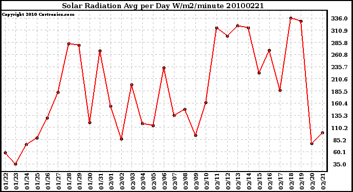 Milwaukee Weather Solar Radiation Avg per Day W/m2/minute