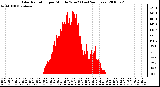 Milwaukee Weather Solar Radiation per Minute W/m2 (Last 24 Hours)