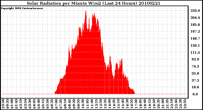 Milwaukee Weather Solar Radiation per Minute W/m2 (Last 24 Hours)