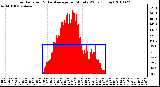 Milwaukee Weather Solar Radiation & Day Average per Minute W/m2 (Today)