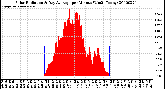 Milwaukee Weather Solar Radiation & Day Average per Minute W/m2 (Today)