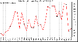 Milwaukee Weather Solar Radiation per Day KW/m2