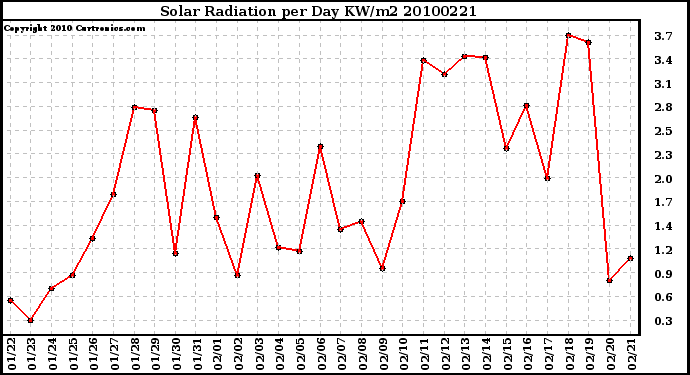 Milwaukee Weather Solar Radiation per Day KW/m2