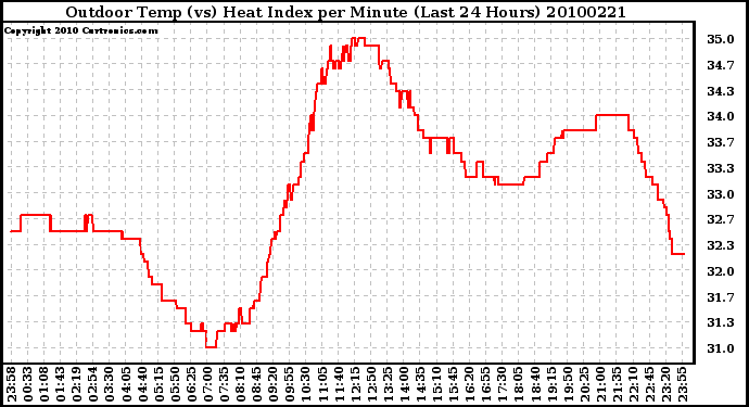 Milwaukee Weather Outdoor Temp (vs) Heat Index per Minute (Last 24 Hours)