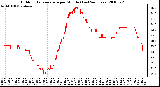 Milwaukee Weather Outdoor Temperature per Minute (Last 24 Hours)