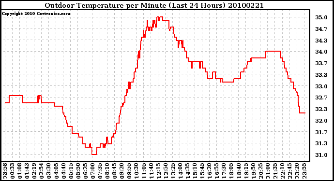 Milwaukee Weather Outdoor Temperature per Minute (Last 24 Hours)