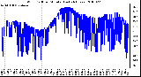 Milwaukee Weather Wind Chill per Minute (Last 24 Hours)