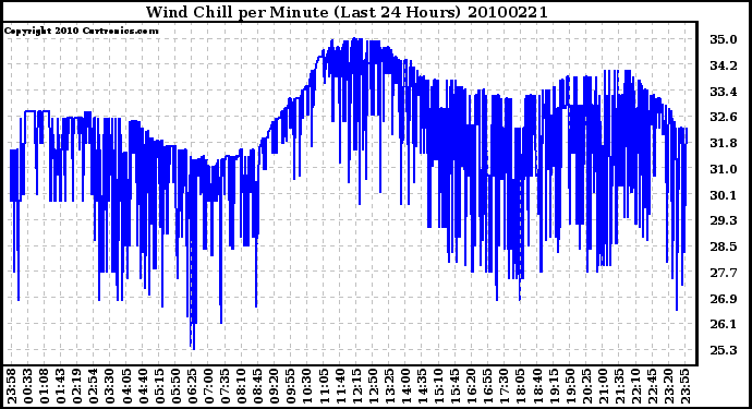 Milwaukee Weather Wind Chill per Minute (Last 24 Hours)