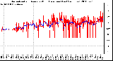 Milwaukee Weather Normalized and Average Wind Direction (Last 24 Hours)