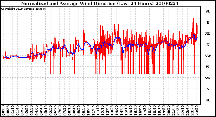 Milwaukee Weather Normalized and Average Wind Direction (Last 24 Hours)