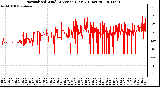 Milwaukee Weather Normalized Wind Direction (Last 24 Hours)