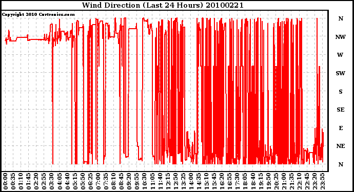 Milwaukee Weather Wind Direction (Last 24 Hours)