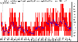 Milwaukee Weather Actual and Average Wind Speed by Minute mph (Last 24 Hours)