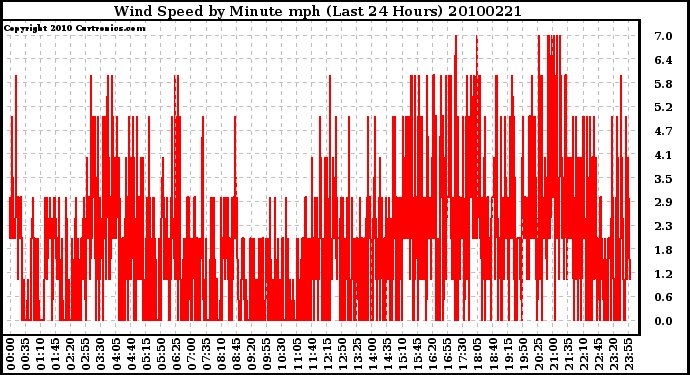 Milwaukee Weather Wind Speed by Minute mph (Last 24 Hours)