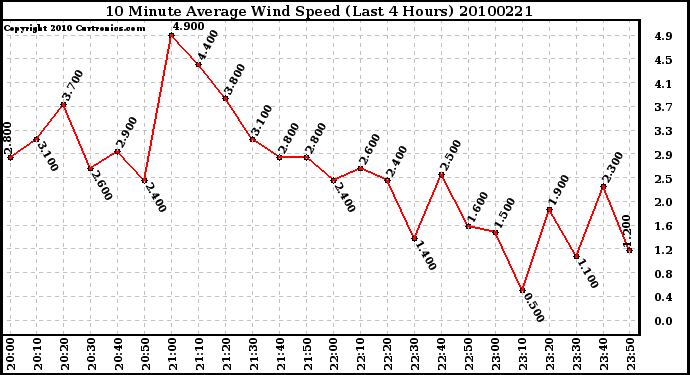 Milwaukee Weather 10 Minute Average Wind Speed (Last 4 Hours)