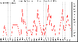 Milwaukee Weather Wind Speed by Minute mph (Last 1 Hour)