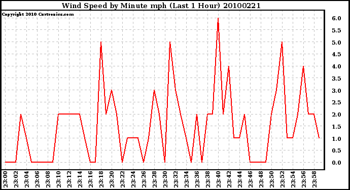 Milwaukee Weather Wind Speed by Minute mph (Last 1 Hour)