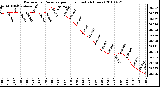 Milwaukee Weather Barometric Pressure per Hour (Last 24 Hours)