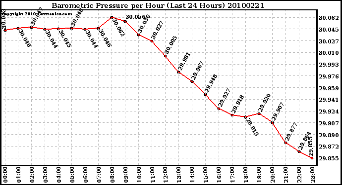 Milwaukee Weather Barometric Pressure per Hour (Last 24 Hours)