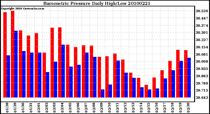 Milwaukee Weather Barometric Pressure Daily High/Low