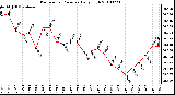 Milwaukee Weather Barometric Pressure Daily High