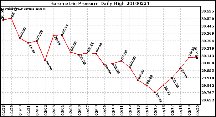 Milwaukee Weather Barometric Pressure Daily High