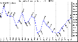 Milwaukee Weather Barometric Pressure Daily Low