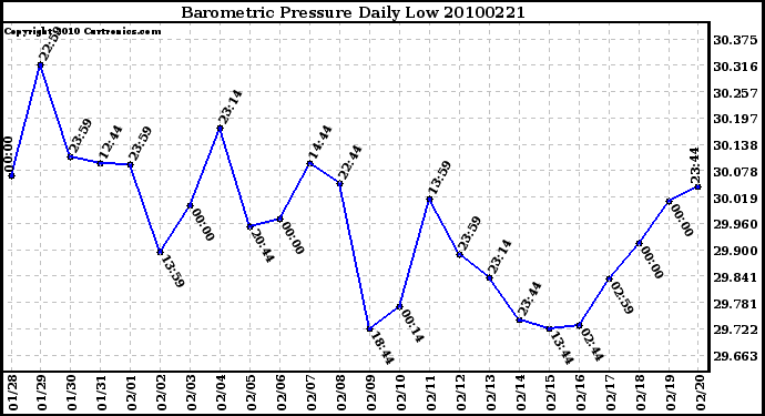 Milwaukee Weather Barometric Pressure Daily Low