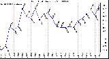 Milwaukee Weather Wind Chill Daily Low