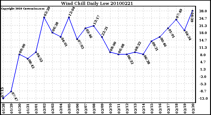 Milwaukee Weather Wind Chill Daily Low