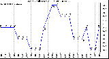 Milwaukee Weather Wind Chill (Last 24 Hours)