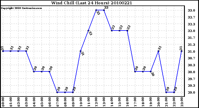 Milwaukee Weather Wind Chill (Last 24 Hours)