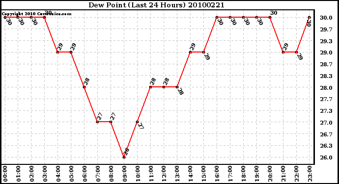 Milwaukee Weather Dew Point (Last 24 Hours)