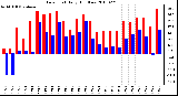 Milwaukee Weather Dew Point Daily High/Low